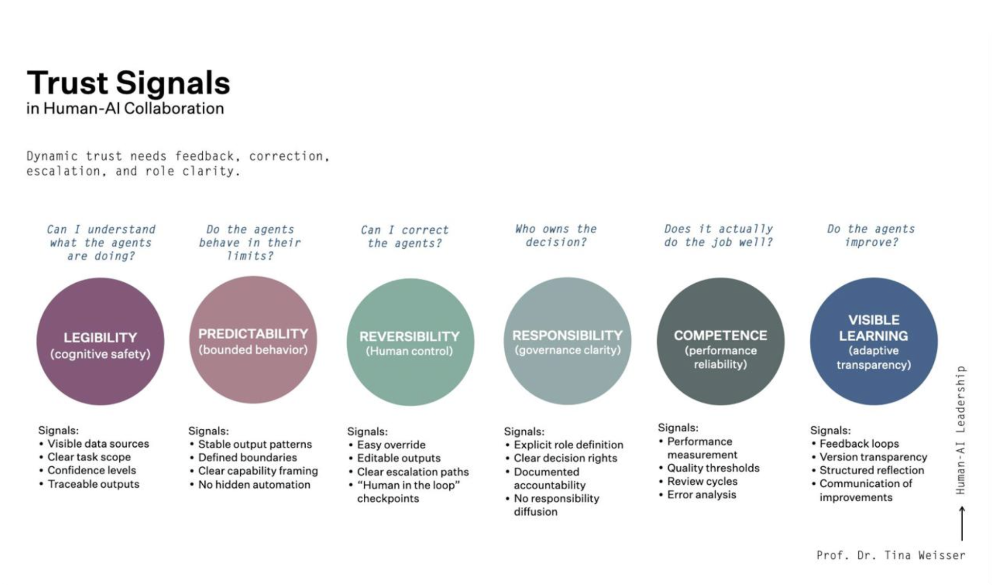 Trust Signals in Human-AI Collaboration — Prof. Dr. Tina Weisser